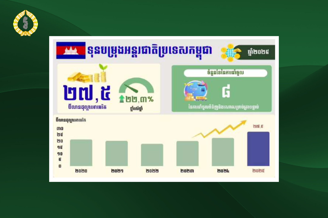 Cambodia's International Reserves Rise 22.3% to $27.5B in 2025