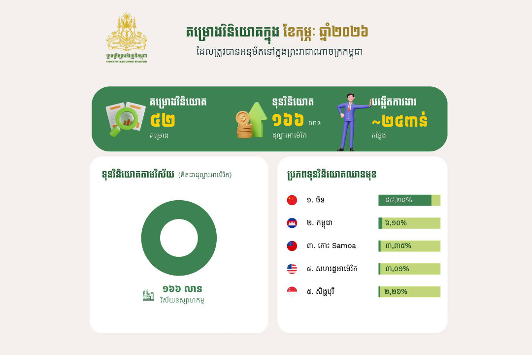 Cambodia Records 42 Investment Projects in February Worth $166 Million