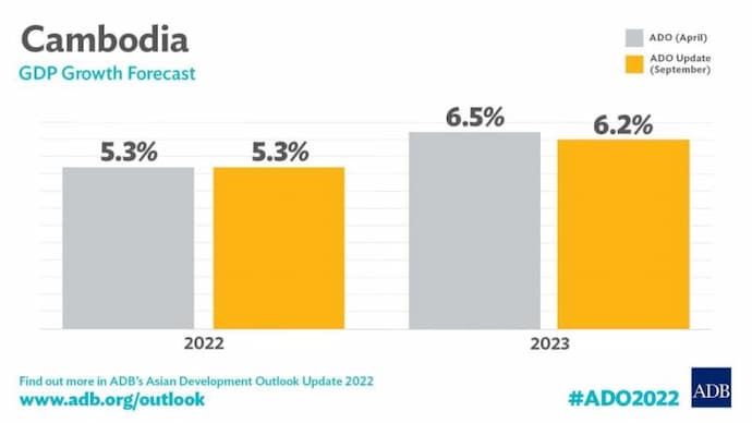 ADB Mantains Strong GDP Forecast for Cambodia in 2022