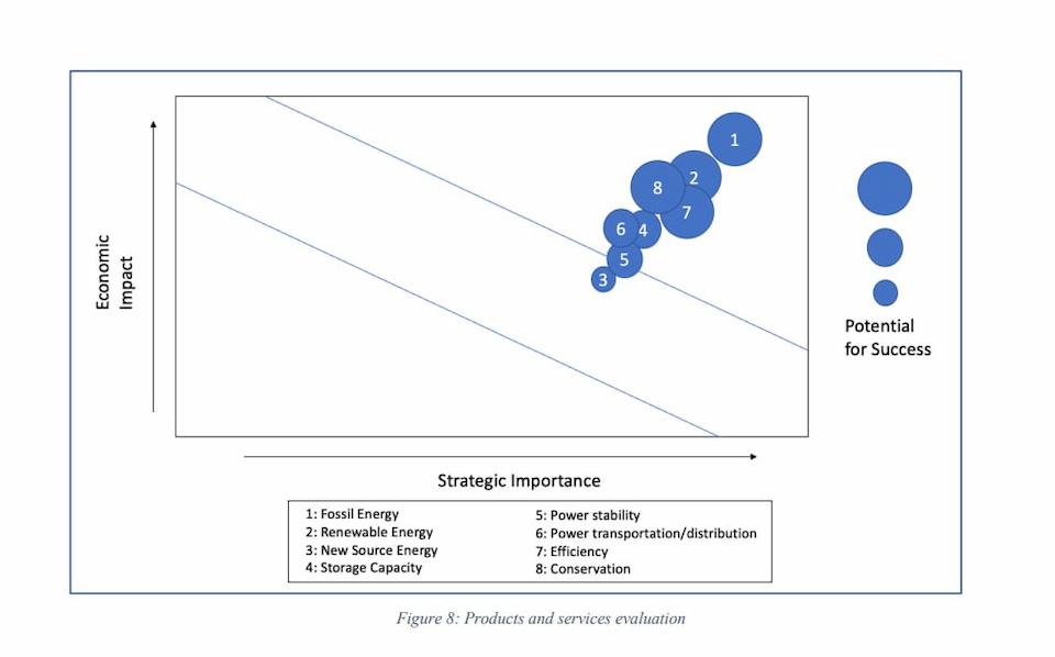 The Strategic Products And Services Highlighted In The EnergyTech Roadmap